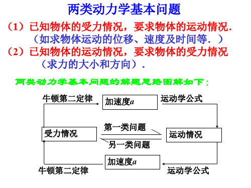 牛顿运动定律的应用.ppt