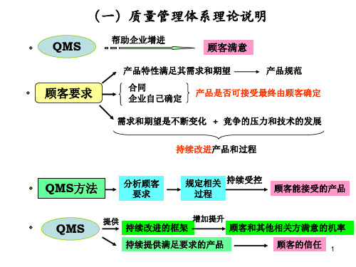 QMS评价(审核、管理评审)分解