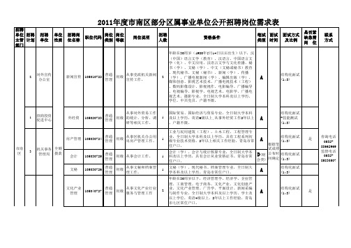 2011年市南区事业单位招聘考试简章职位表