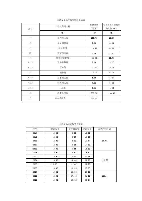 土地复垦工程投资估算汇总表