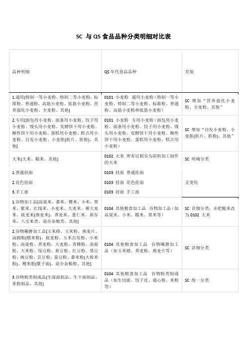 SC 与QS食品品种分类明细对比表