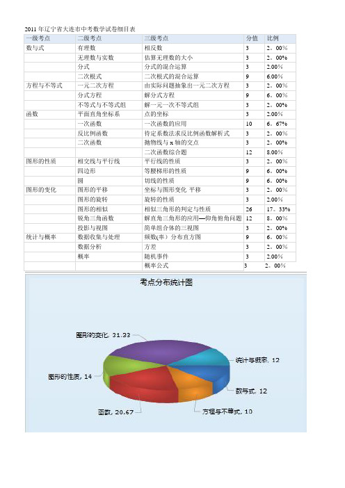 2011大连中考数学细目表