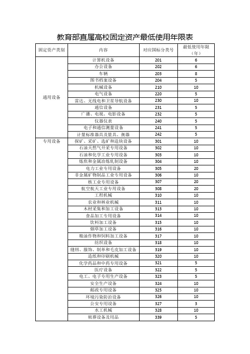 教育部直属高校固定资产最低使用年限表