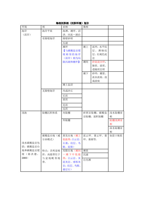 沉积相(环境)划分方案(补)