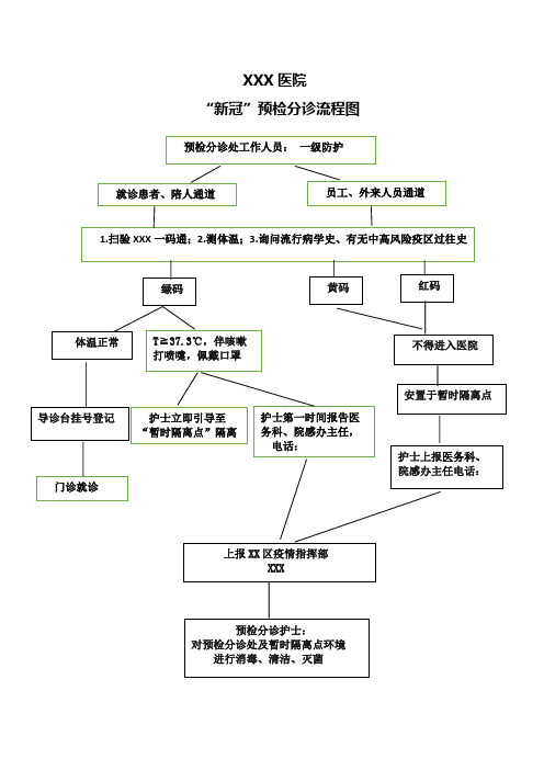 新冠预检分诊流程图