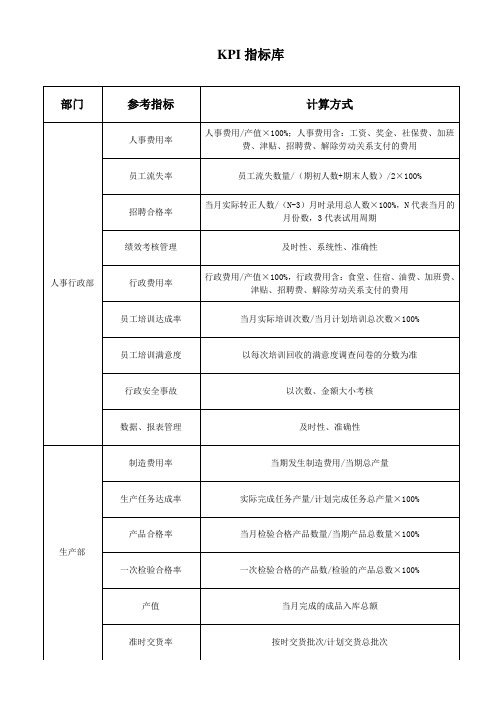 各部门关键绩效指标库