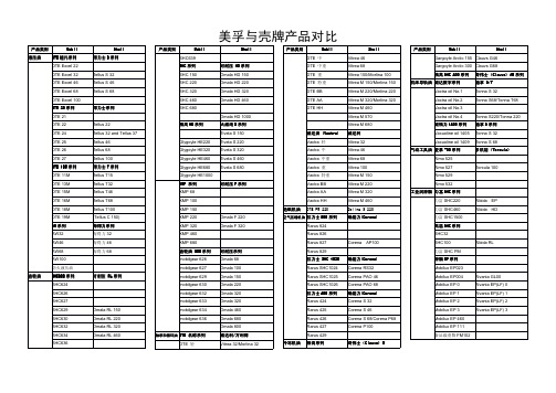 美孚与壳牌产品对比