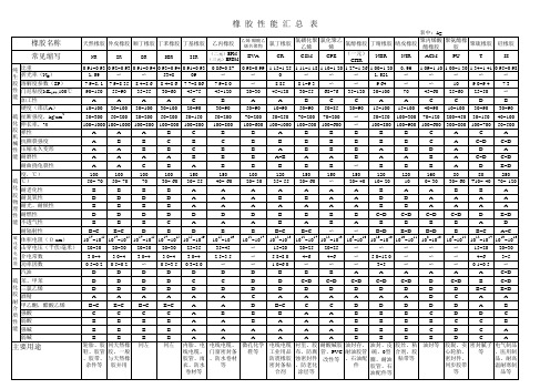 常用橡胶性能一览表