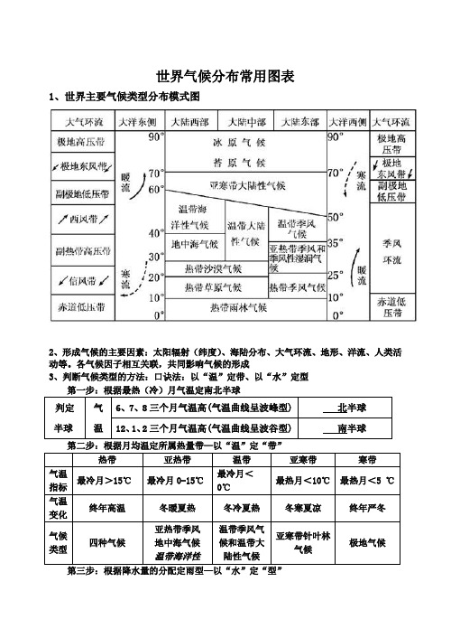 世界主要气候类型分布模式图