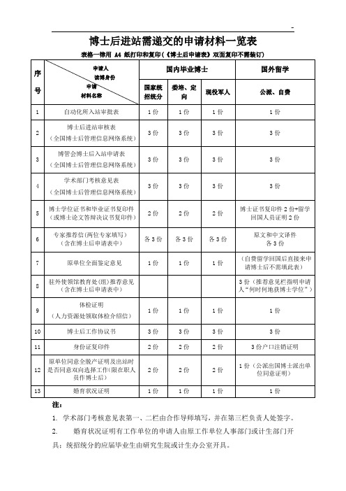 博士后进站需递交的申请材料一览表