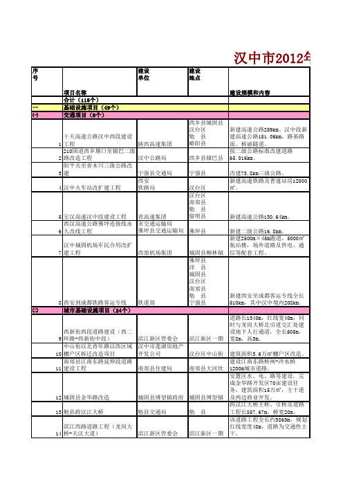 汉中市2012年重点建设项目计划表-新建+续建