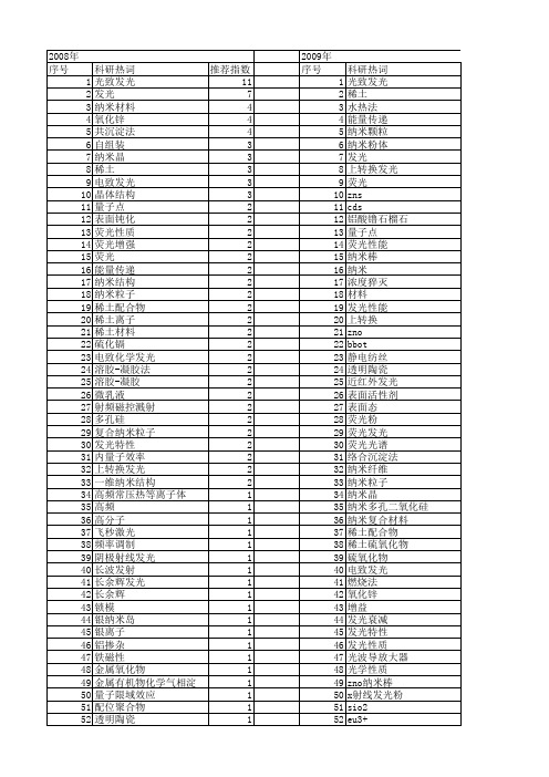 【国家自然科学基金】_纳米发光材料_基金支持热词逐年推荐_【万方软件创新助手】_20140731