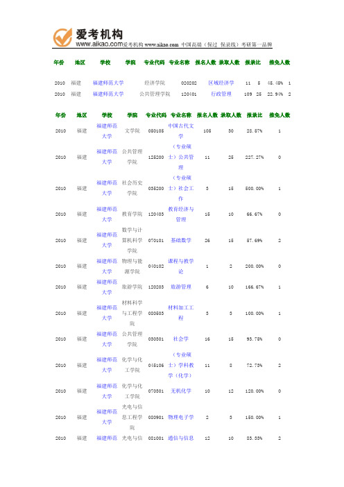 2010年福建师范大学报录比