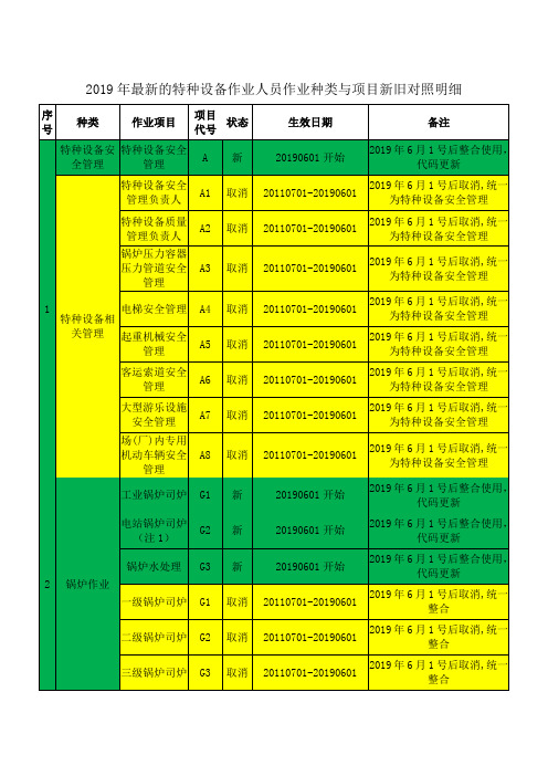 2019年最新的特种设备作业人员作业种类与项目新旧对照明细