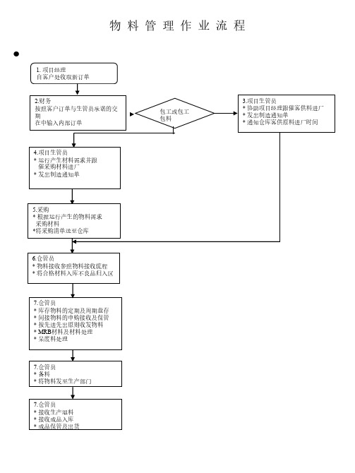 物料管理作业流程图