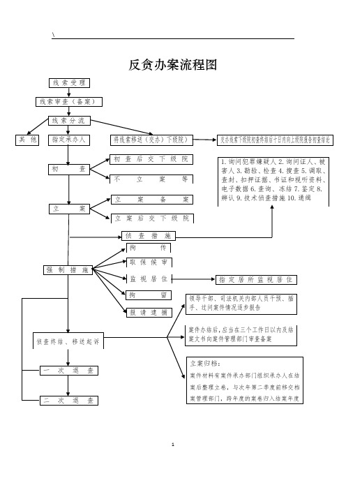 反贪办案流程图