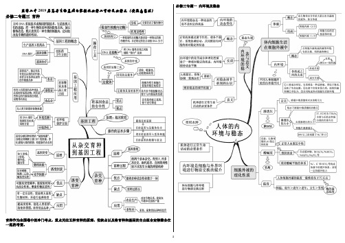 (完整版)高中生物思维导图必修三部分