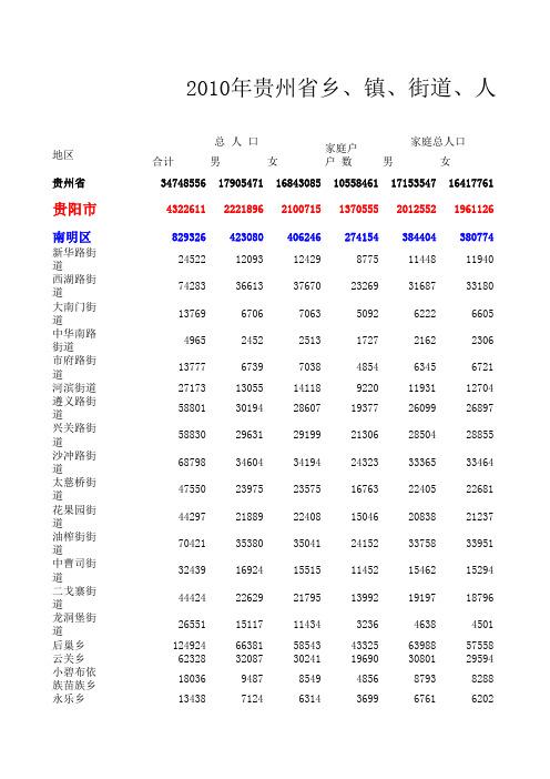 2010年贵州省人口普查数据