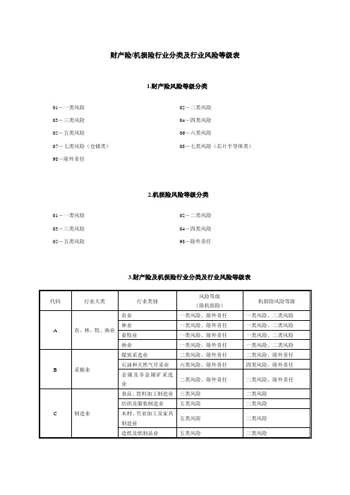 财产险分类