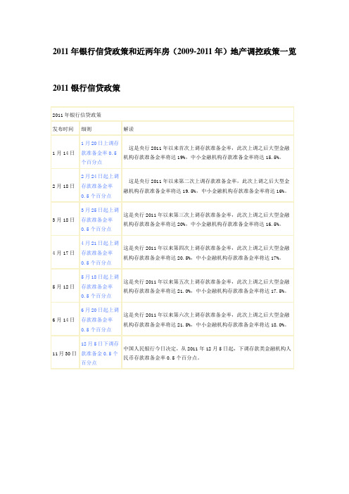 2011年银行信贷政策和近两年(2009-2011年)房地产调控政策一览