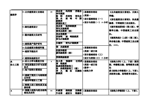 合工大研究生方向及其导师介绍