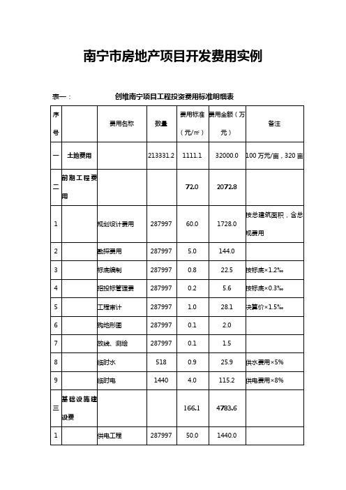 广西自治区南宁市房地产项目开发费用实例9