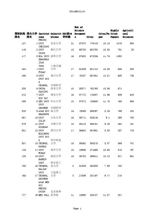 2017年01月国内大学ESI国际排名、国内排名、ESI前1%学科数、学科国际排名