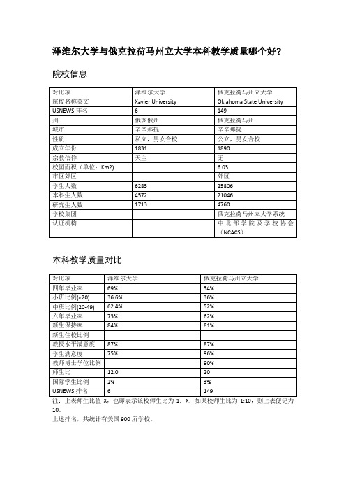 泽维尔大学与俄克拉荷马州立大学本科教学质量对比