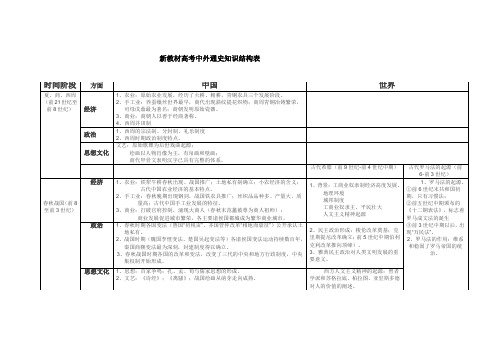 新教材高考中外通史知识结构表