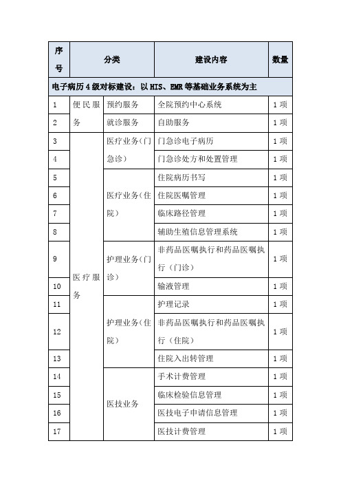 医院智慧医院信息化建设清单