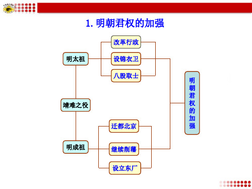 统一多民族国家的巩固和社会的危机知识框架