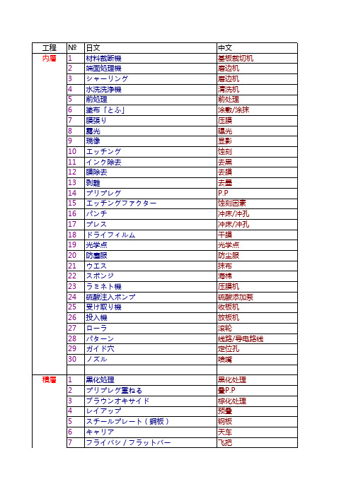 PCB相关日语词汇