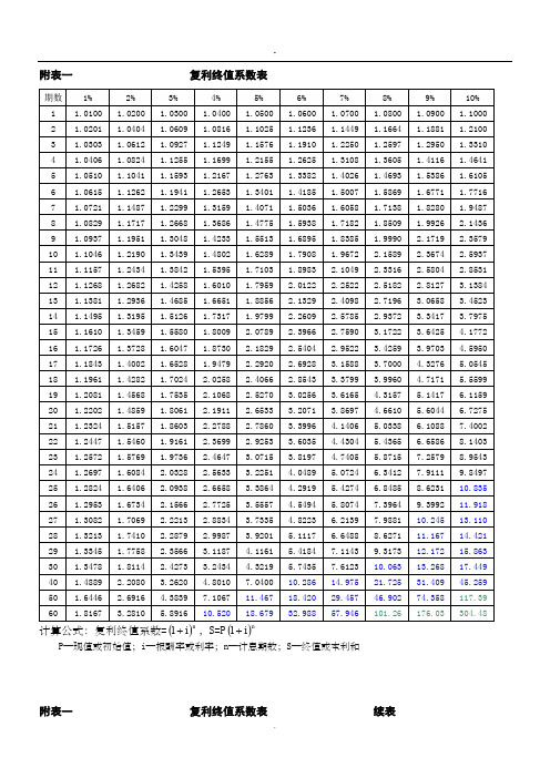 年金现值、终值、复利现值、终值系数表