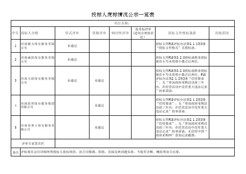 投标人废标情况公示一览表 (3)