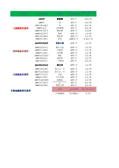 中国四大交易所期货交易品种明细总结