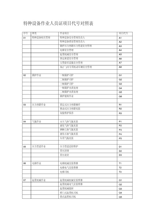 特种设备作业人员证项目代号对照表.pdf