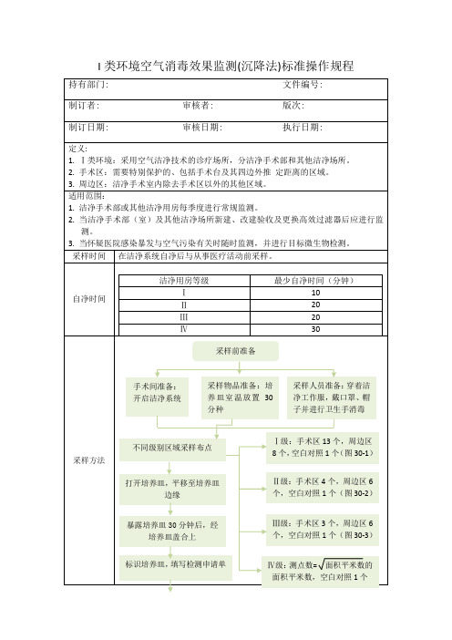 I类环境空气消毒西效果监测(沉降法)标准操作规程1