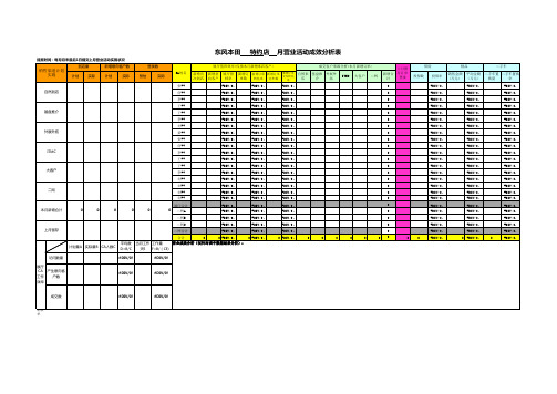 东本KPI管理培训销售管理工具-月营业活动成效分析表