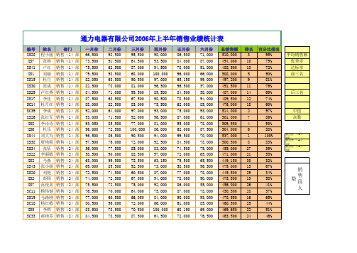 销售业绩统计数据表