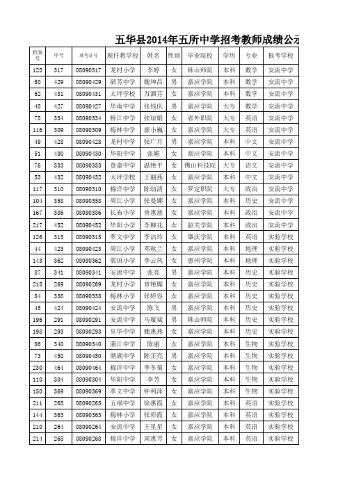 五华县2014年五所中学招考教师成绩公示