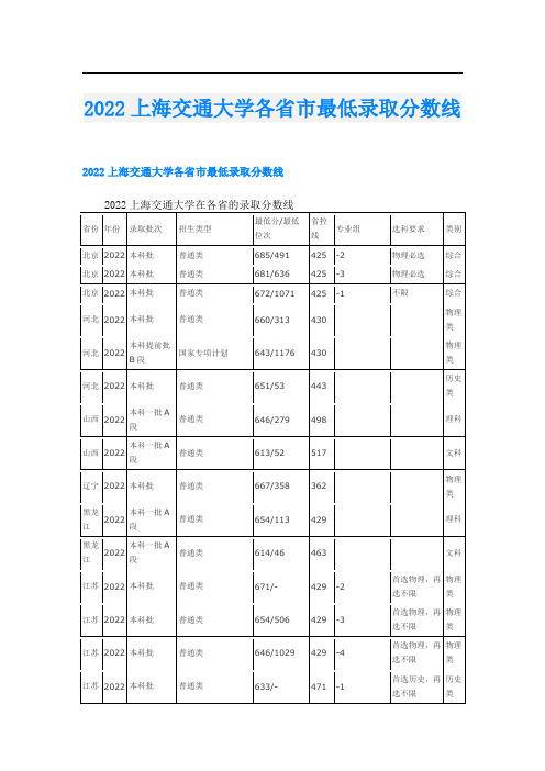 2022上海交通大学各省市最低录取分数线