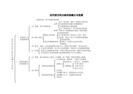 【2013高考第一轮复习】专题结构特征1 近代西方民主政治的确立与发展