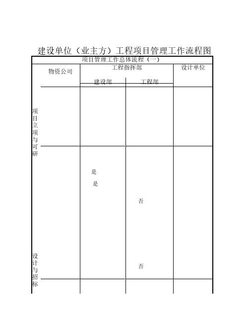 建设单位(业主方)工程项目管理流程图