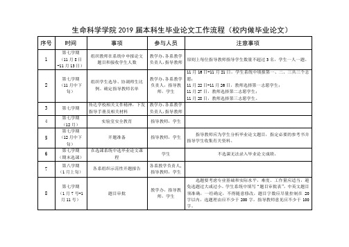 本科生毕业生毕业论文(设计)工作程序流程图