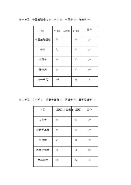 年中西医执业医师考试各单元科目及分值比例