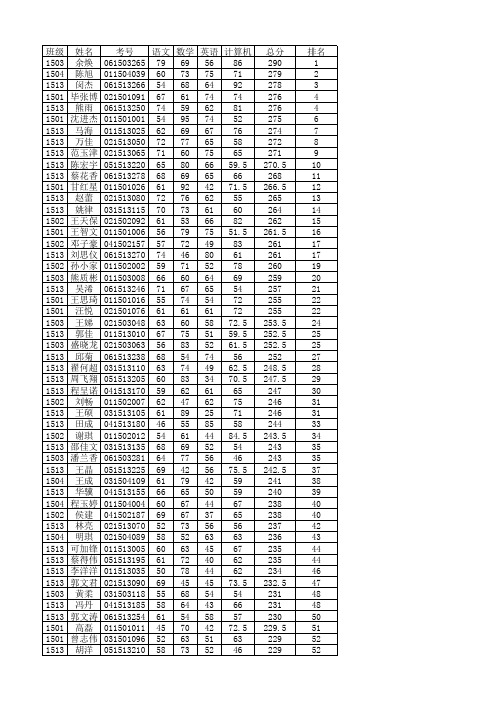 15级2016年春期中考试成绩