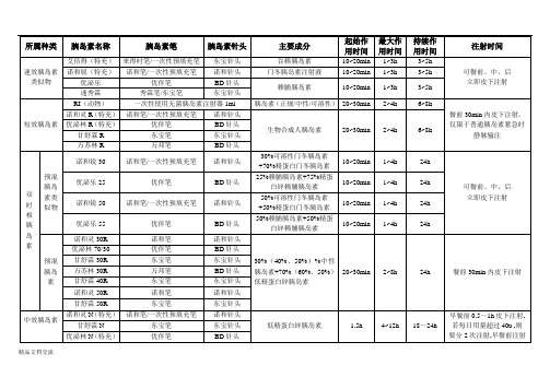 胰岛素、胰岛素笔、针头种类汇总