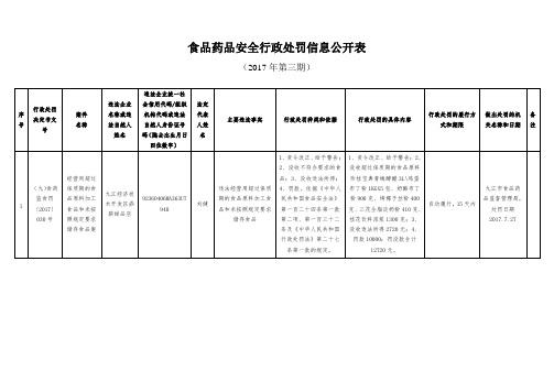 食品药品安全行政处罚信息公开表