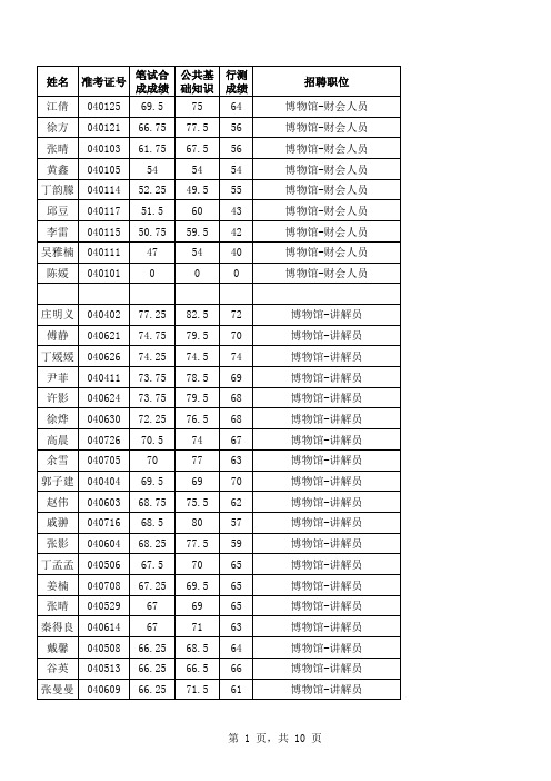 宿州市事业单位招考考生笔试成绩(