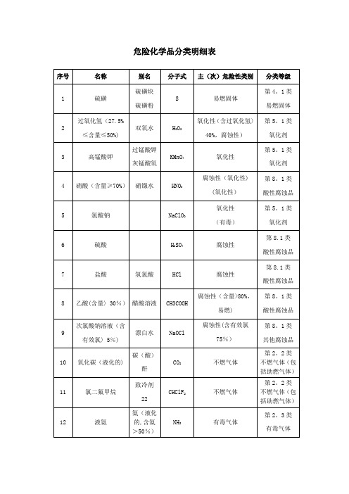 危险化学品分类明细表